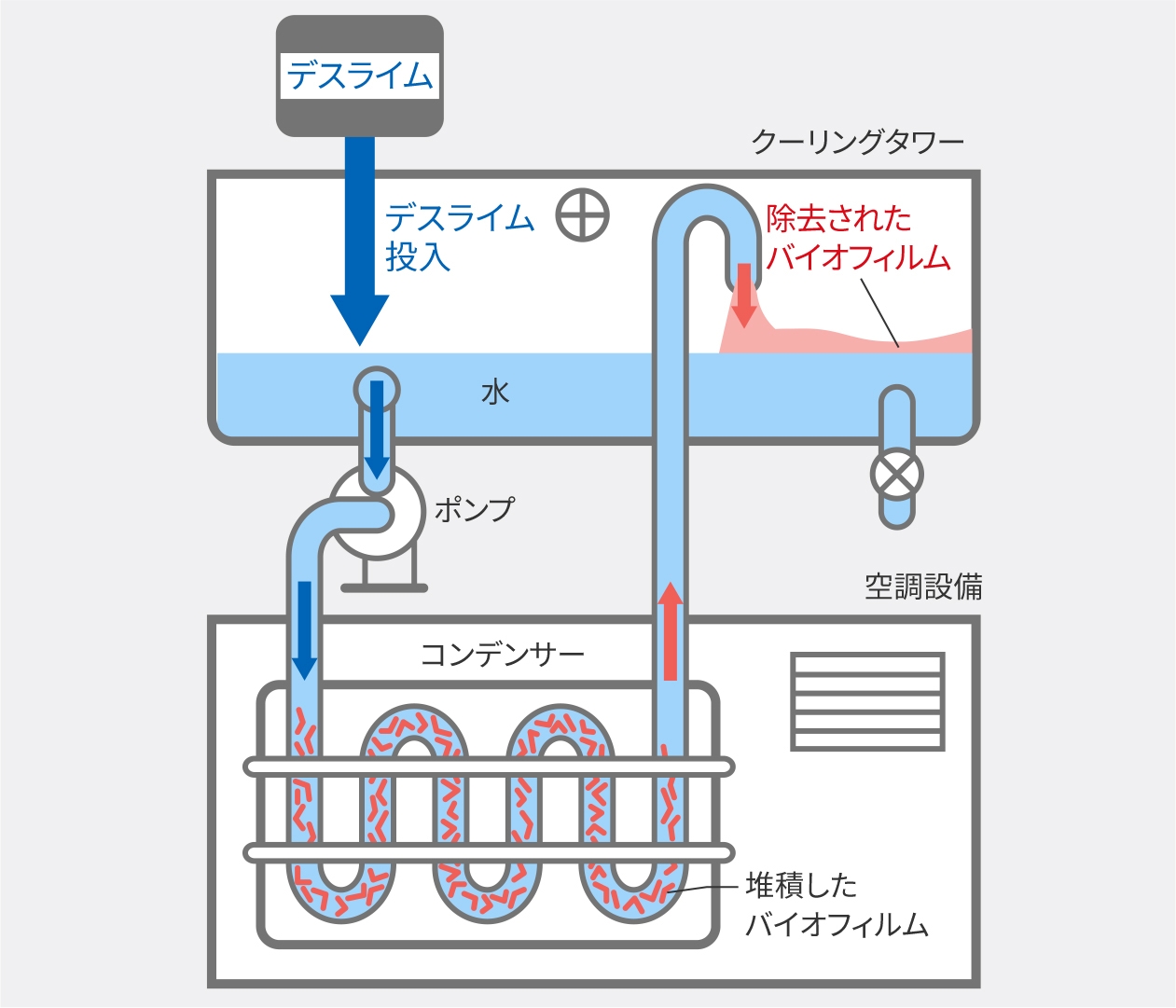 図:全体洗浄法の場合の説明図。デスライムを投入して全体洗浄する流れを説明。